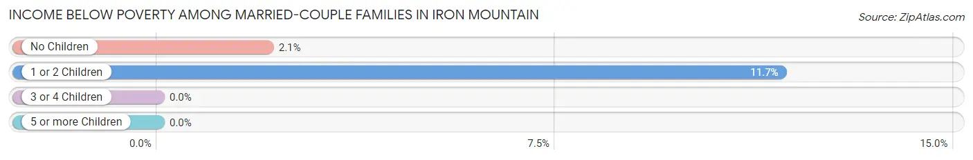 Income Below Poverty Among Married-Couple Families in Iron Mountain