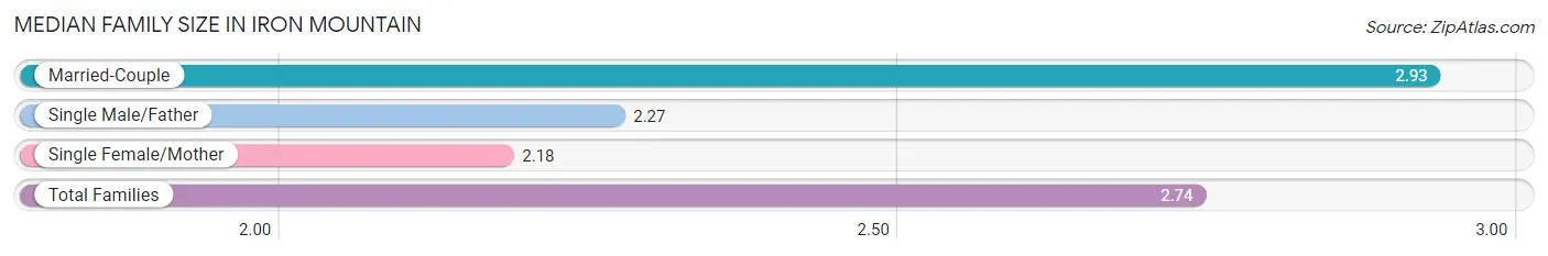 Median Family Size in Iron Mountain