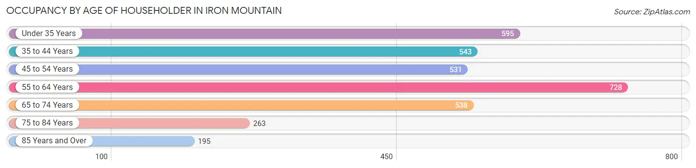 Occupancy by Age of Householder in Iron Mountain