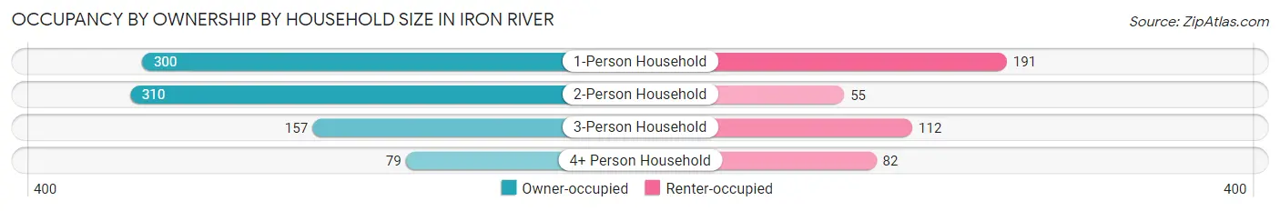 Occupancy by Ownership by Household Size in Iron River