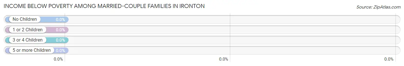 Income Below Poverty Among Married-Couple Families in Ironton