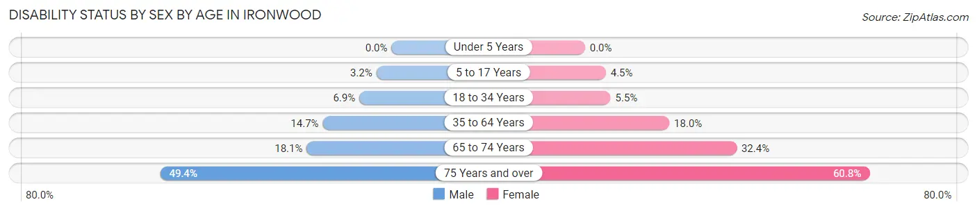 Disability Status by Sex by Age in Ironwood