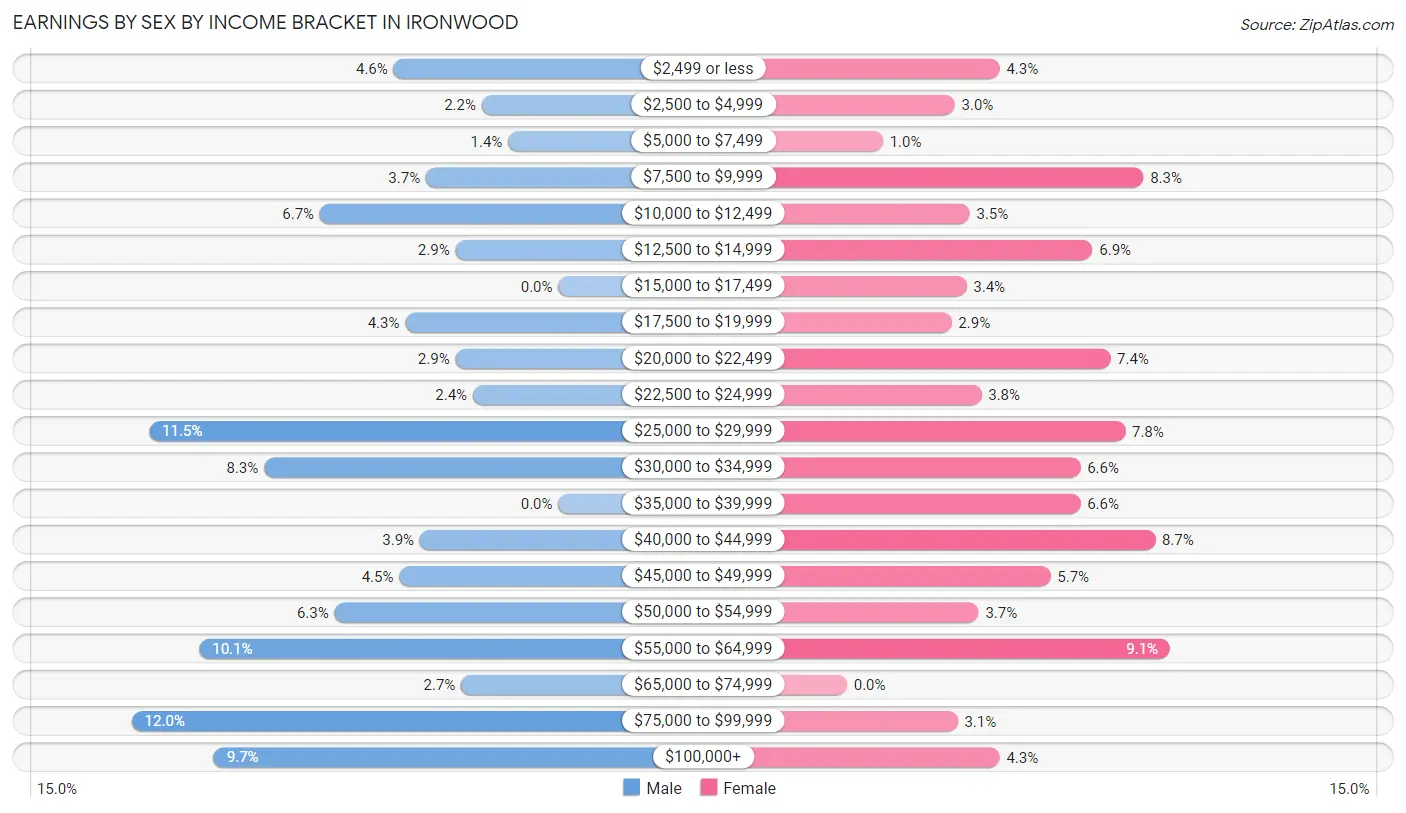 Earnings by Sex by Income Bracket in Ironwood