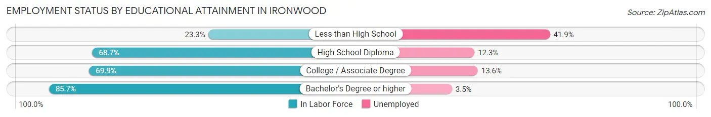 Employment Status by Educational Attainment in Ironwood