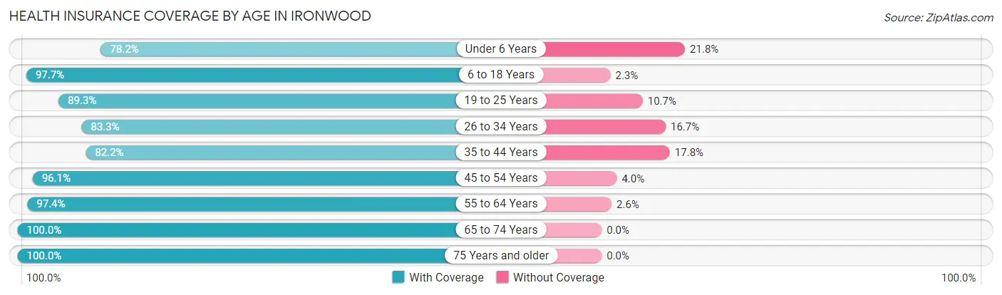 Health Insurance Coverage by Age in Ironwood