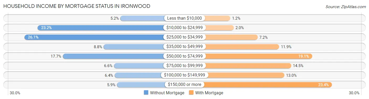 Household Income by Mortgage Status in Ironwood