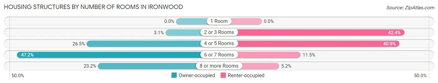 Housing Structures by Number of Rooms in Ironwood