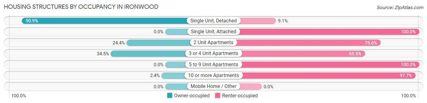 Housing Structures by Occupancy in Ironwood