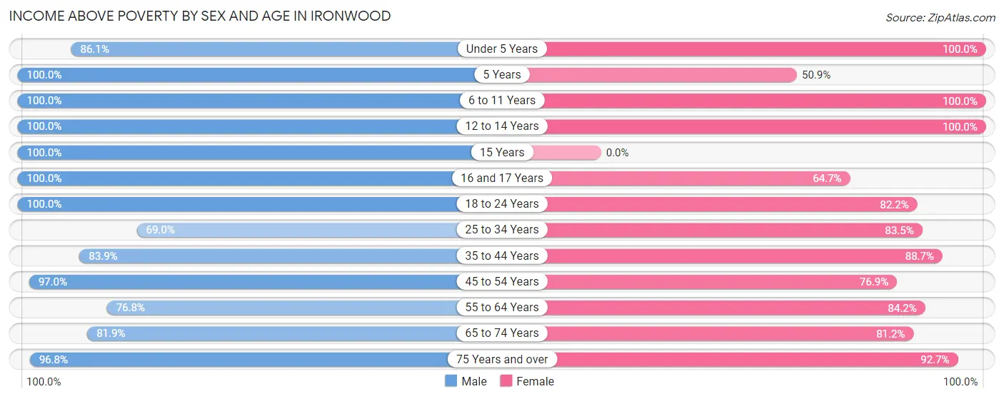 Income Above Poverty by Sex and Age in Ironwood
