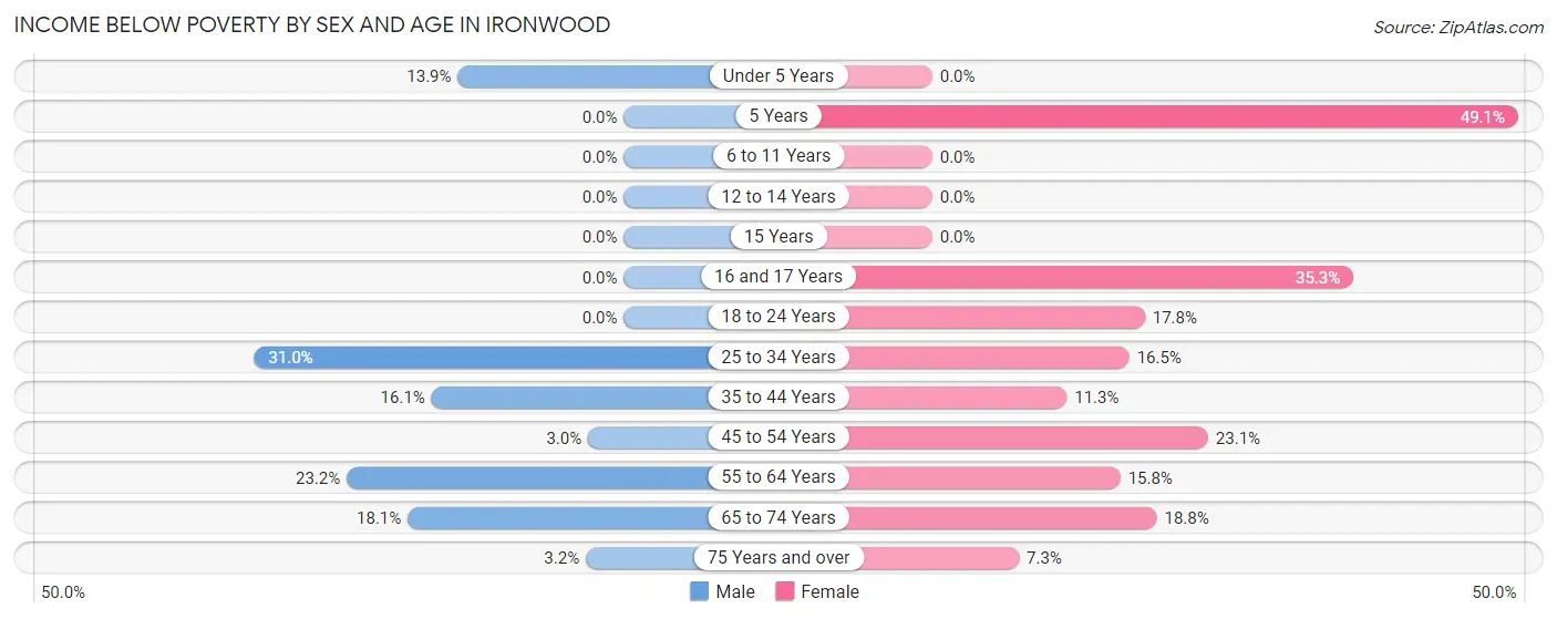 Income Below Poverty by Sex and Age in Ironwood