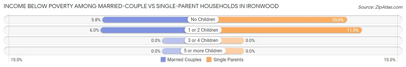 Income Below Poverty Among Married-Couple vs Single-Parent Households in Ironwood