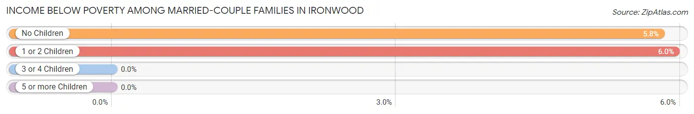 Income Below Poverty Among Married-Couple Families in Ironwood