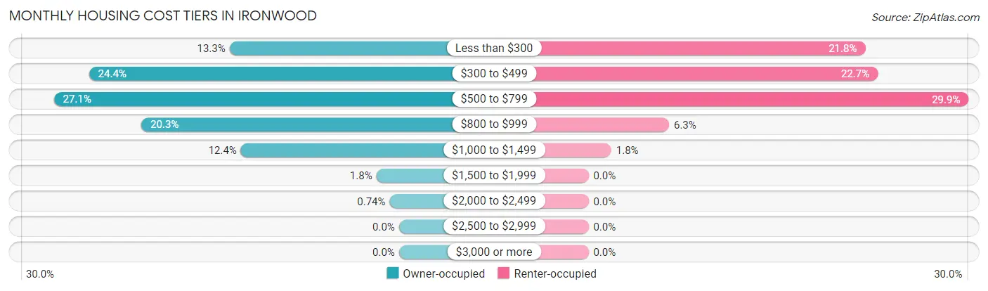 Monthly Housing Cost Tiers in Ironwood