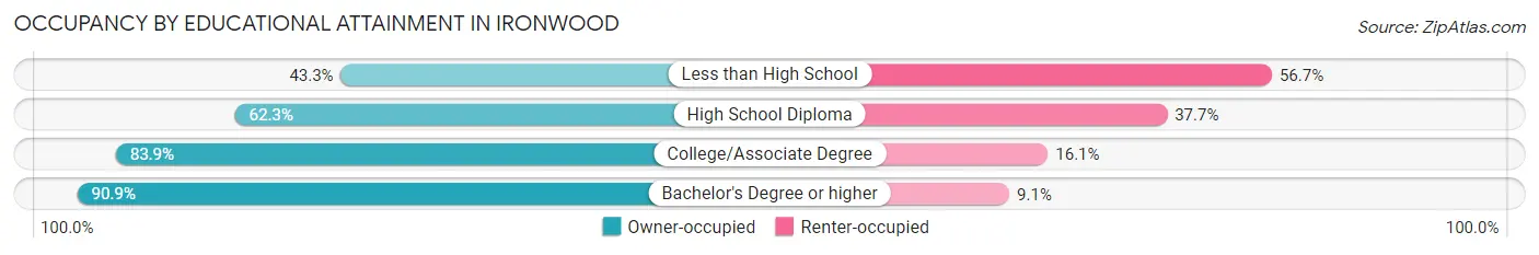 Occupancy by Educational Attainment in Ironwood