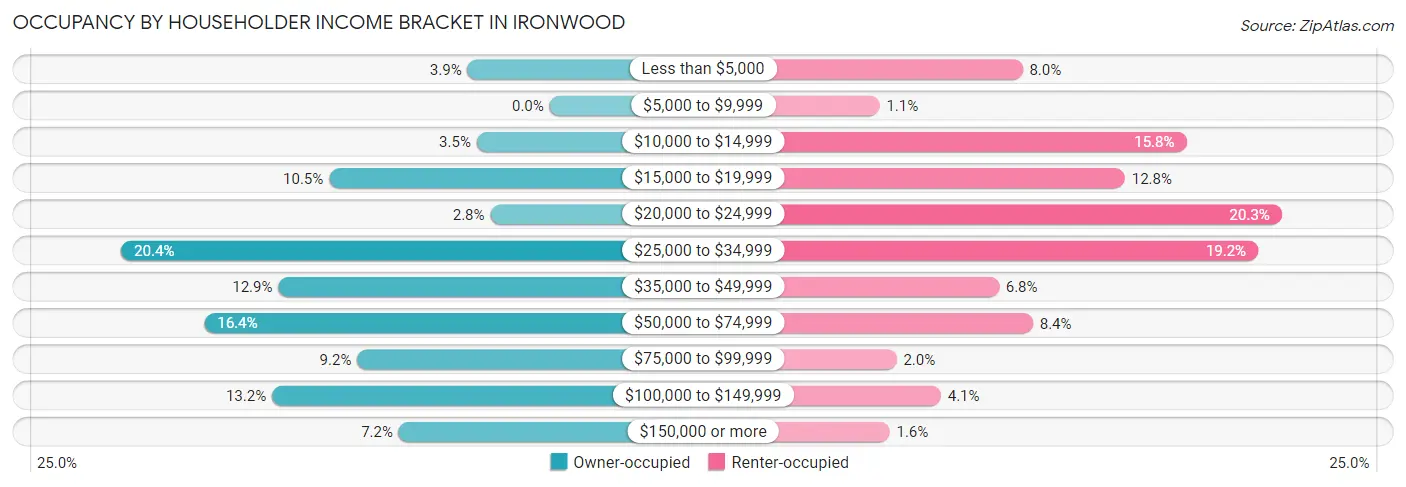 Occupancy by Householder Income Bracket in Ironwood