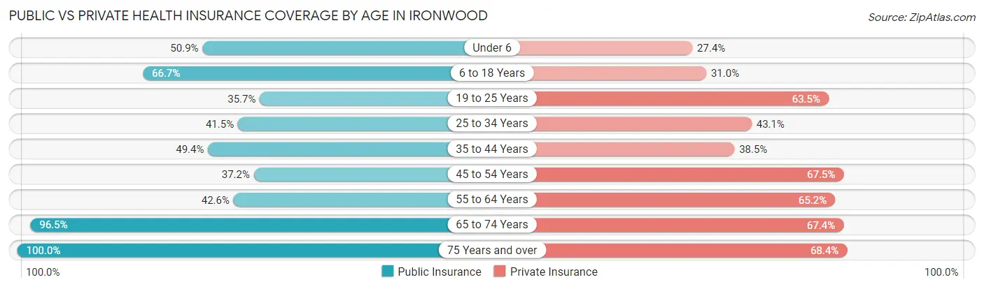 Public vs Private Health Insurance Coverage by Age in Ironwood