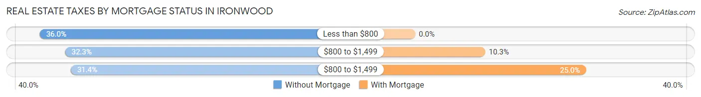 Real Estate Taxes by Mortgage Status in Ironwood