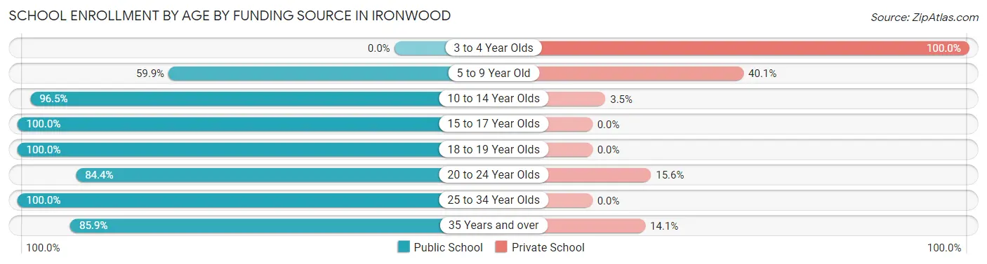 School Enrollment by Age by Funding Source in Ironwood
