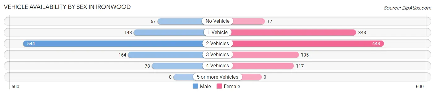 Vehicle Availability by Sex in Ironwood