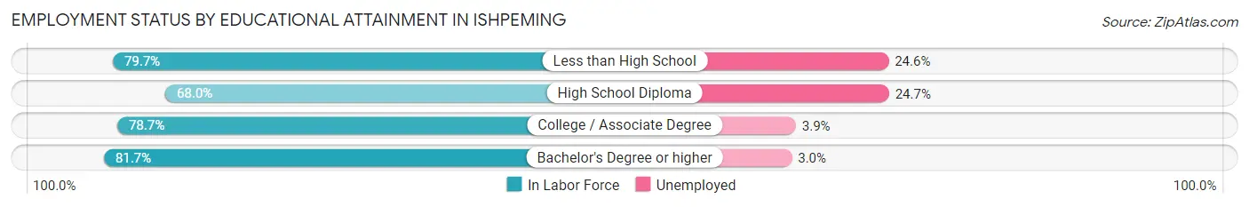 Employment Status by Educational Attainment in Ishpeming