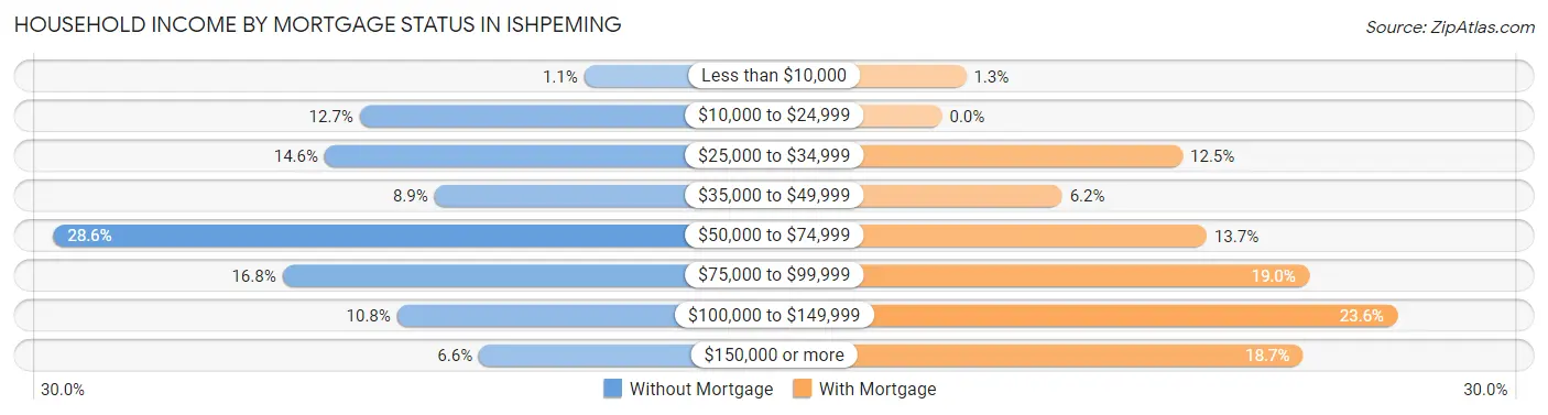 Household Income by Mortgage Status in Ishpeming