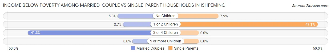 Income Below Poverty Among Married-Couple vs Single-Parent Households in Ishpeming