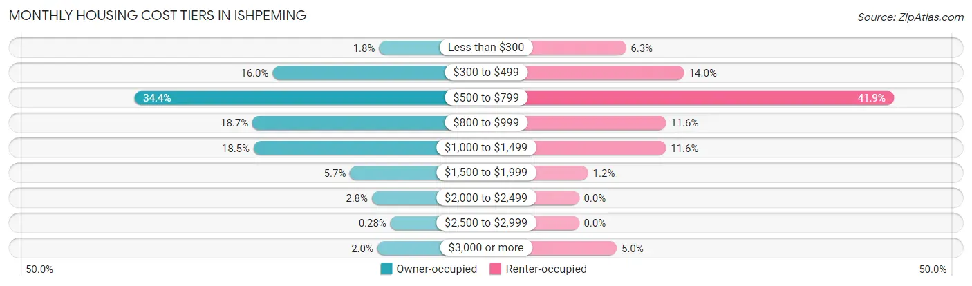 Monthly Housing Cost Tiers in Ishpeming