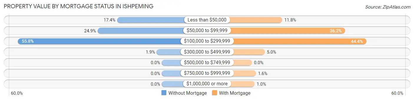 Property Value by Mortgage Status in Ishpeming