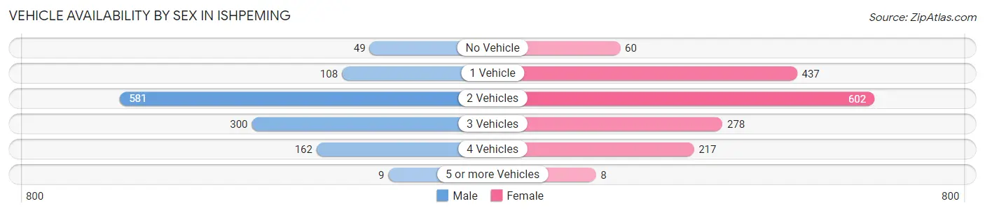 Vehicle Availability by Sex in Ishpeming