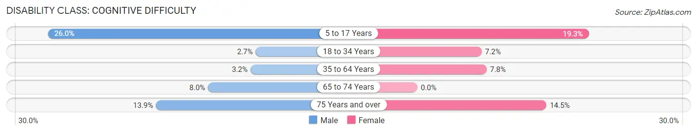 Disability in Ithaca: <span>Cognitive Difficulty</span>