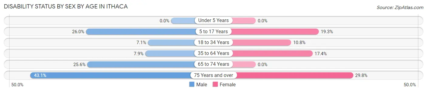 Disability Status by Sex by Age in Ithaca