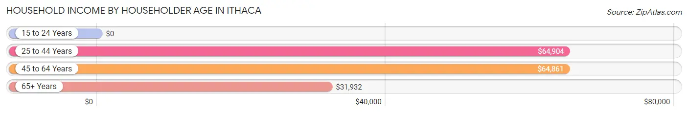 Household Income by Householder Age in Ithaca