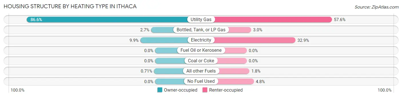 Housing Structure by Heating Type in Ithaca