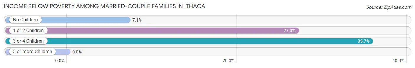 Income Below Poverty Among Married-Couple Families in Ithaca