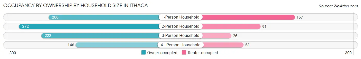 Occupancy by Ownership by Household Size in Ithaca