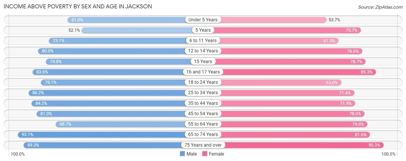 Income Above Poverty by Sex and Age in Jackson