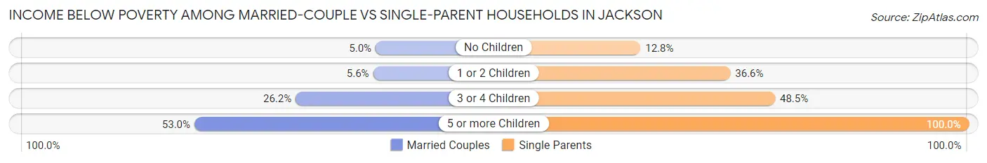 Income Below Poverty Among Married-Couple vs Single-Parent Households in Jackson
