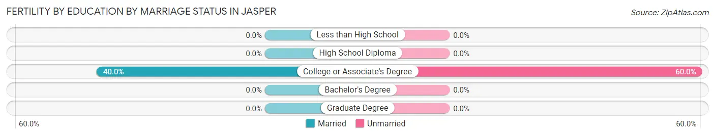 Female Fertility by Education by Marriage Status in Jasper