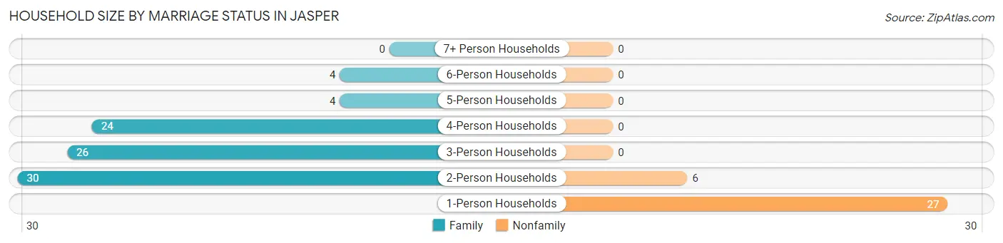 Household Size by Marriage Status in Jasper