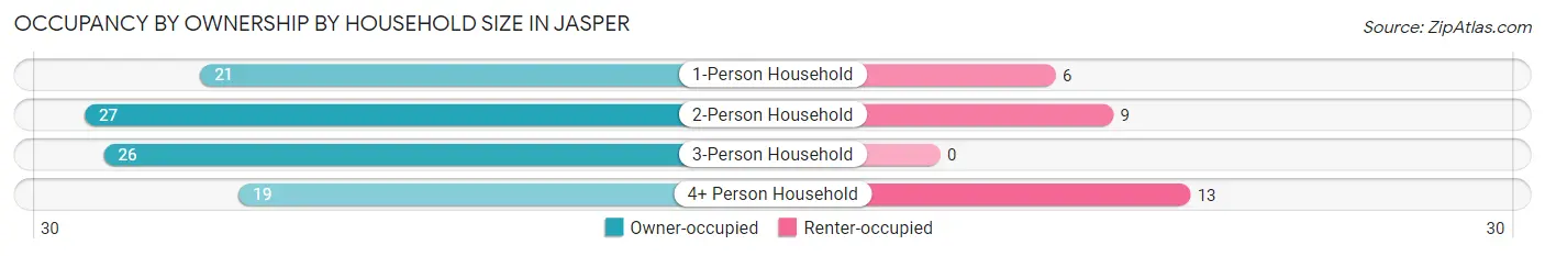 Occupancy by Ownership by Household Size in Jasper