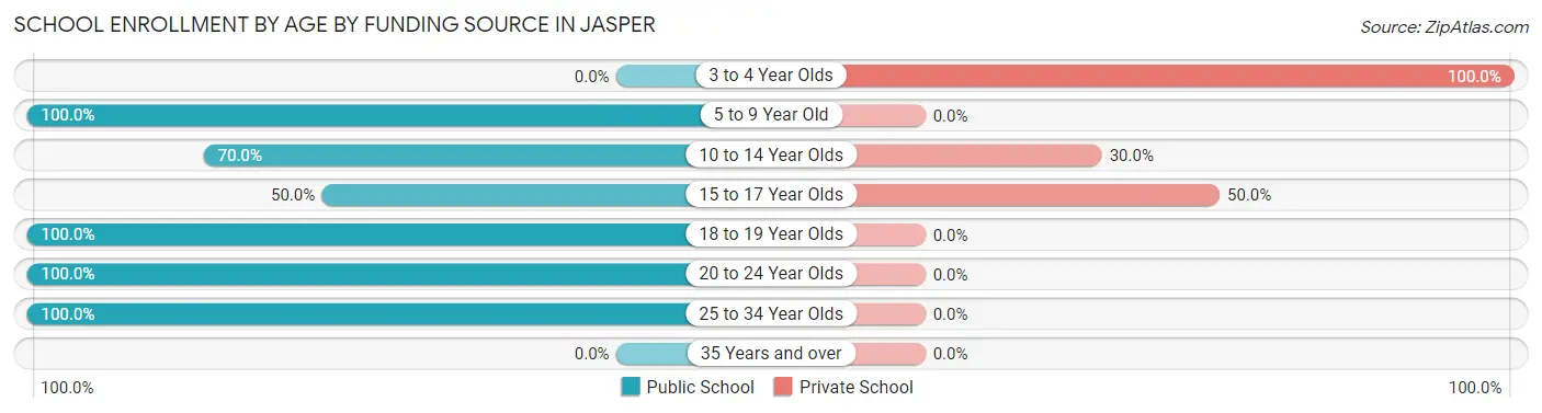 School Enrollment by Age by Funding Source in Jasper