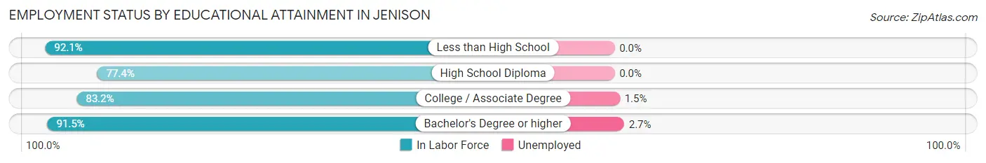 Employment Status by Educational Attainment in Jenison