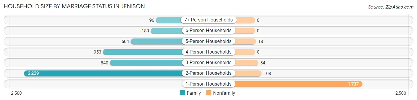 Household Size by Marriage Status in Jenison
