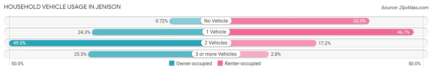 Household Vehicle Usage in Jenison