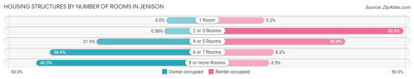 Housing Structures by Number of Rooms in Jenison