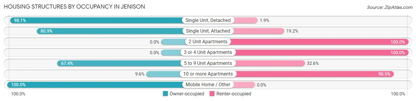 Housing Structures by Occupancy in Jenison