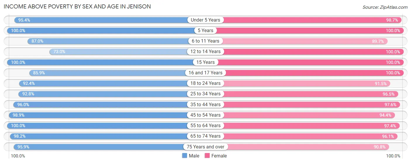 Income Above Poverty by Sex and Age in Jenison
