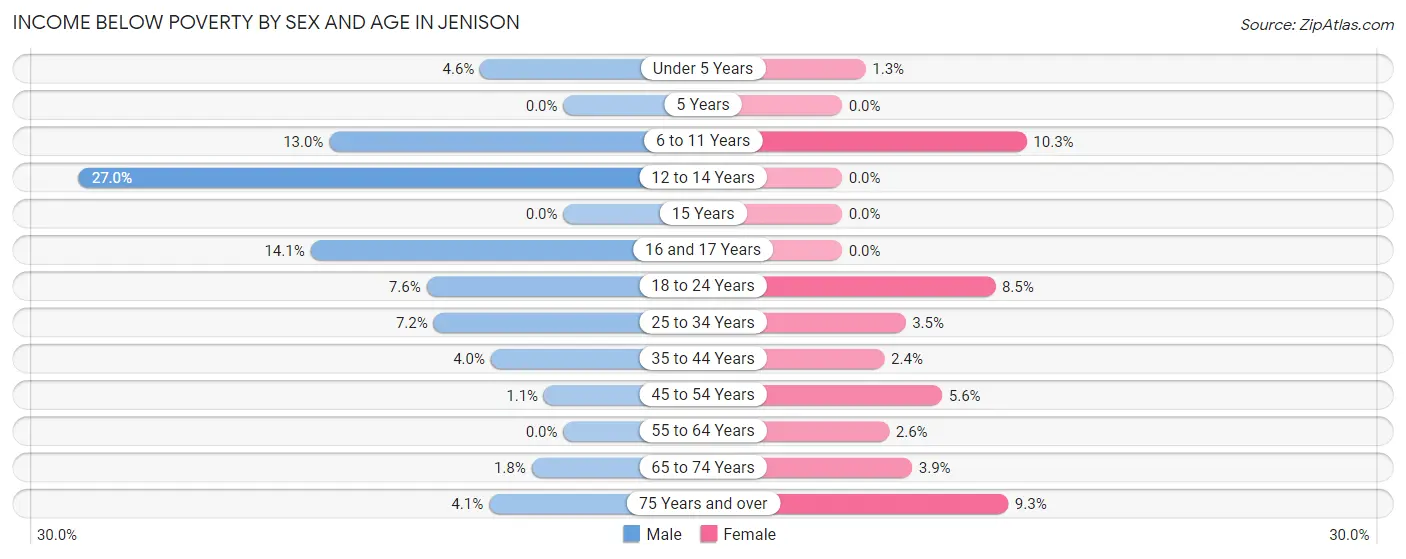 Income Below Poverty by Sex and Age in Jenison