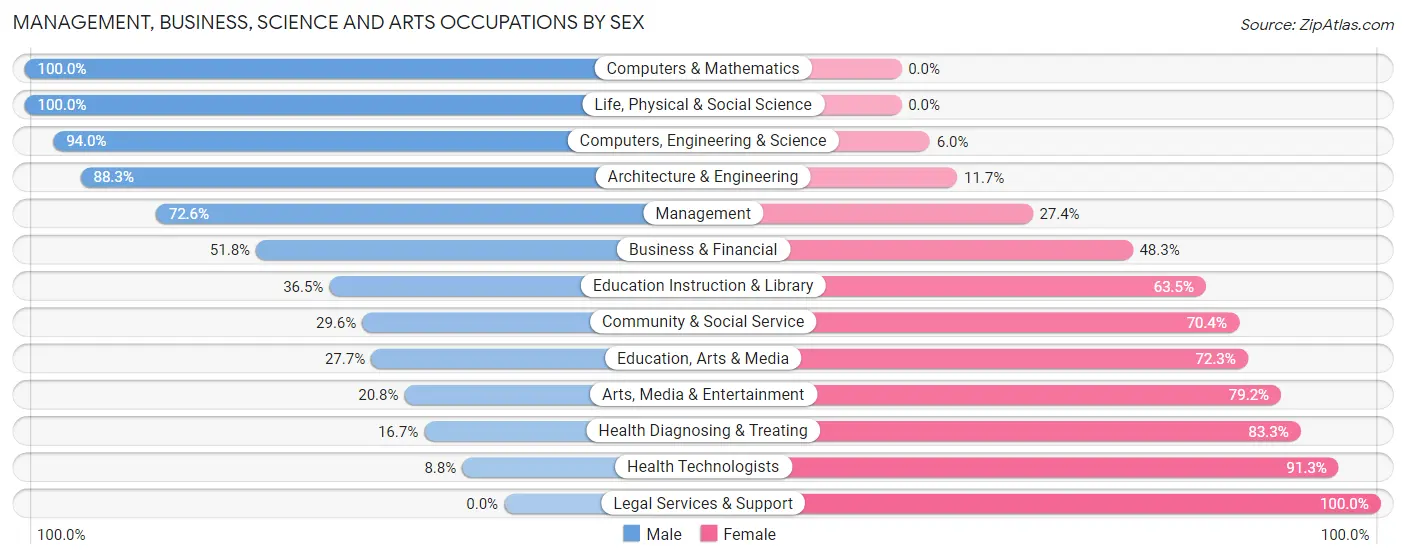 Management, Business, Science and Arts Occupations by Sex in Jenison