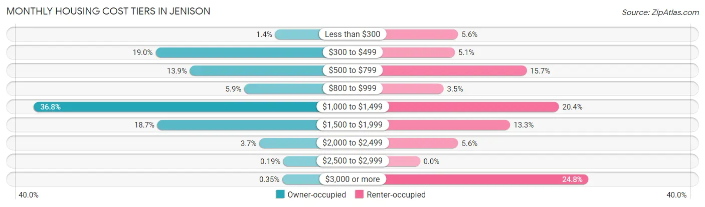 Monthly Housing Cost Tiers in Jenison